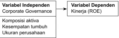 Gambar 1. Hubungan Antar Variabel-Variabel Penelitian
