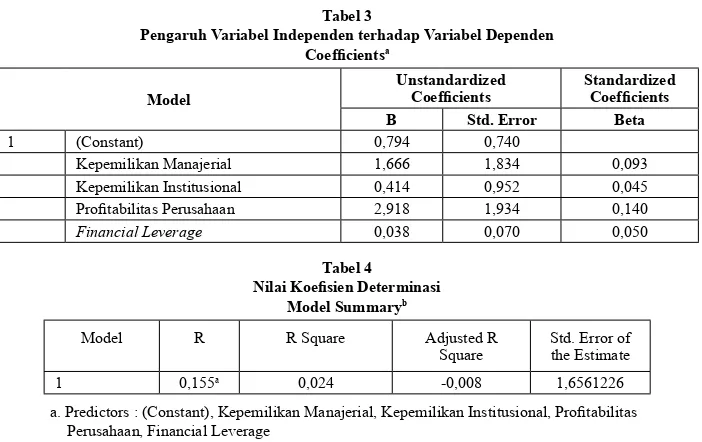 tabel 3Pengaruh Variabel Independen terhadap Variabel Dependen