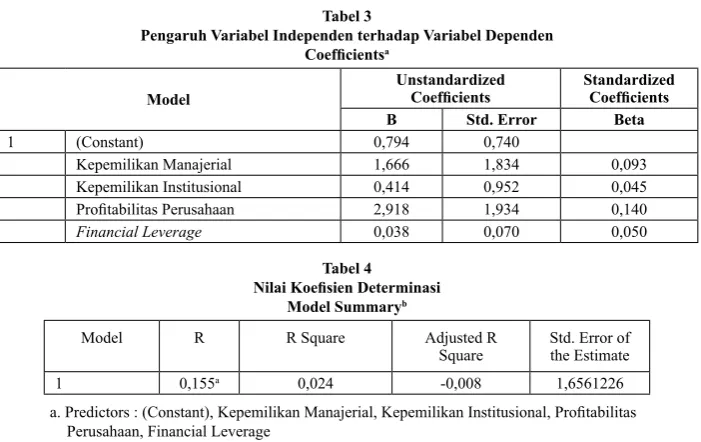 tabel 3Pengaruh Variabel Independen terhadap Variabel Dependen