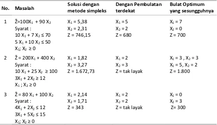 Tabel 3.2. Tabulasi penyelesaian masalah program integer 