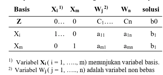 Tabel 3.3. Optimum masalah LP dengan metoda Gomory 