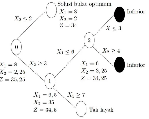 Gambar 3.5. Hasil Perhitungan dengan Metoda Branch dan Bound 