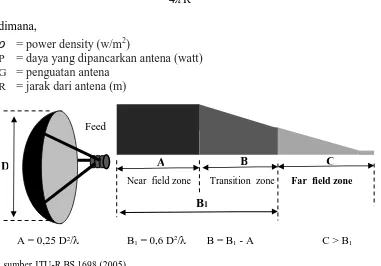 Gambar 4.1.  Tiga zona power density pada antena parabolik 