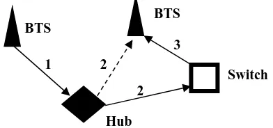 Gambar 3.2.  Hubungan antar BTS  pada model 