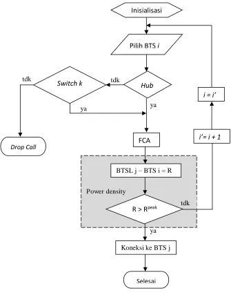 Gambar 3.3. Flowchart rancangan model 