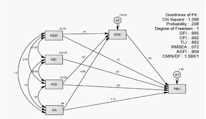 deviasi sebesar 5.100012. Nilai minimumGambar 3. Uji terhadap kelayakan full model SEM