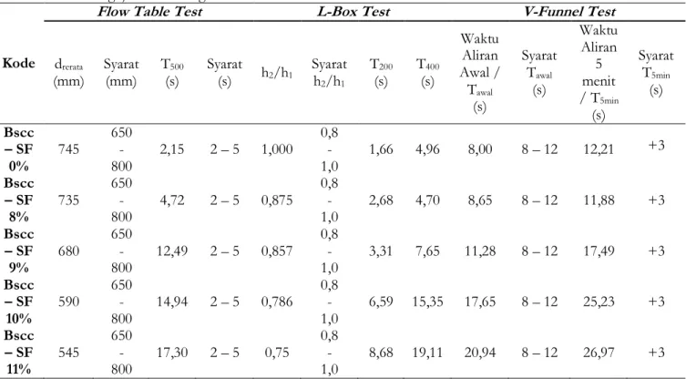 Gambar 1. Grafik Hubungan Diameter Sebaran Flow Table Test dengan Kadar Silica Fume 