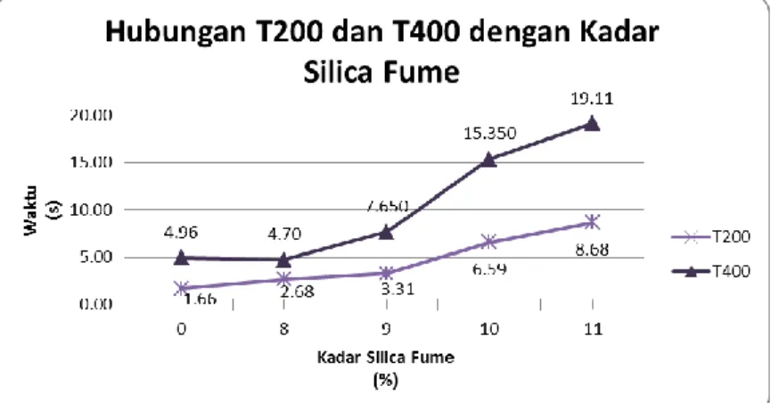 Gambar 4. Grafik Hubungan T 200  cm dan T 400  cm pada L-Box Test dengan Kadar Silica Fume 