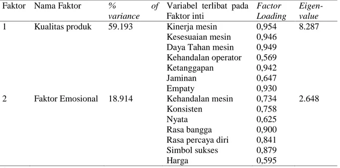 Tabel  4.  KMO  (Kaiser  Meyer  Olkin)  Measure  of  Sampling  Adequacy  dan  Bartlett  Test  of  Sprericity Tingkat Kinerja 