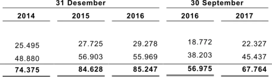 Tabel berikut ini menyajikan komponen utama Perseroan dan persentasenya terhadap total  beban usaha Perseroan periode/tahun yang berakhir pada 30 September 2017 dan 2016  serta 31 Desember 2016, 2015 dan 2016