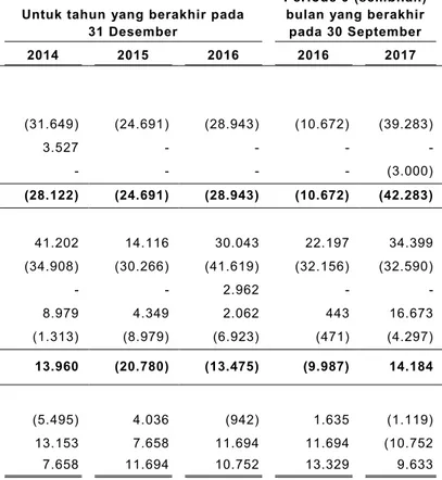 Tabel berikut ini menyajikan informasi mengenai arus kas Perseroan untuk tahun -tahun yang  berakhir pada 31 Desember 2014, 2015 dan 2016, serta kas dan seta ra kas pada akhir  masing-masing periode: 