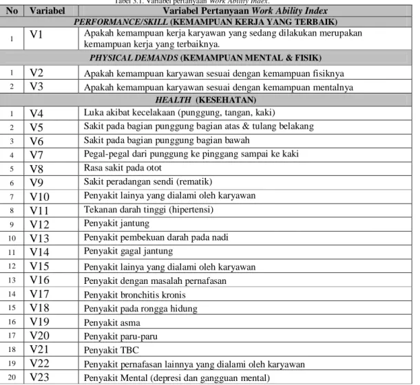 Tabel 3.1. Variabel pertanyaan Work Ability Index. 