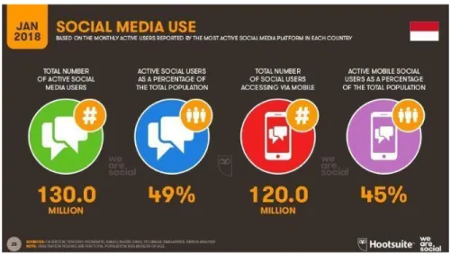 Gambar 1.1 Jumlah Pengguna Aktif Media Sosial 2018 