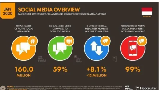Gambar 1.3 Jumlah Pengguna Aktif Media Sosial 2020 