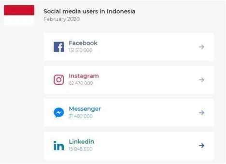 Gambar 1.8 Jumlah Pengguna Media Sosial di Indonesia 2020 