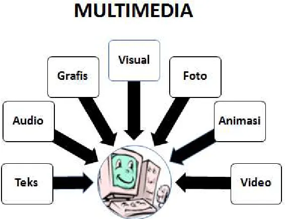 Gambar 13. Konsep multimedia 