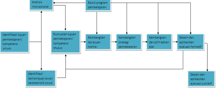 Gambar 6. Contoh flowchart 