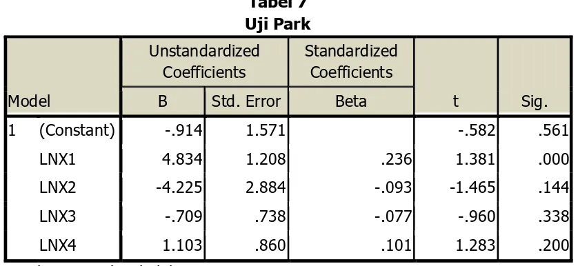 Tabel 7 Uji Park 