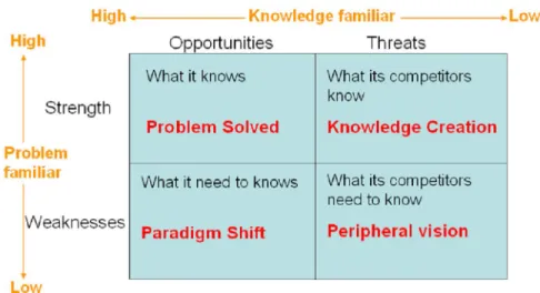 Gambar 2.4 Analis SWOT Knowledge Point of View (Chang-Yen &amp; Wen-Ching, 2007) 