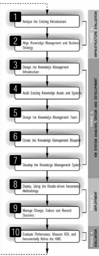 Gambar 2.6 The 10-Step Knowledge Management Roadmap (Amrit Tiwana, 2002)  