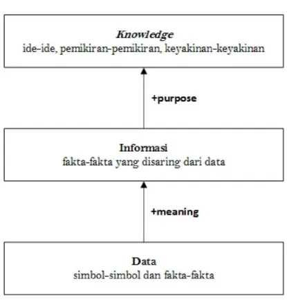 Gambar 2.1 Hirarki Data, Informasi dan Knowledge (Davidson &amp; Voss, 2000) 