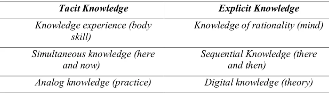 Tabel  2.1  menunjukan  perbedaan  antara  tacit  knowledge  dan  explicit  knowledge menurut Nonaka dan Takaeuchi (1995)