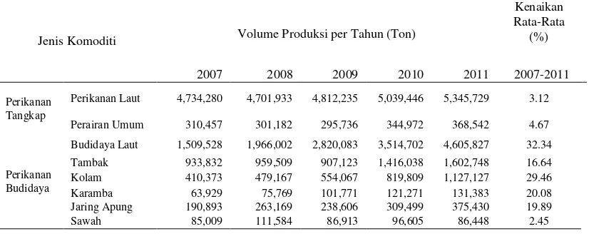 Tabel 1.Volume produksi perikanan nasional tahun 2007-2011 