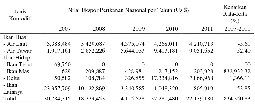 Tabel 2. Volume ekspor perikanan nasional berdasarkan komoditi tahun 2007-2011 