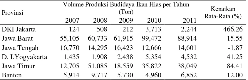 Tabel 4 Volume produksi budidaya ikan hias di Pulau Jawa tahun 2007-2011 