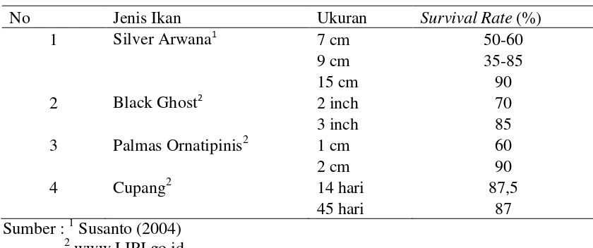 Tabel 5. Tingkat survival rate ikan hias di Indonesia 