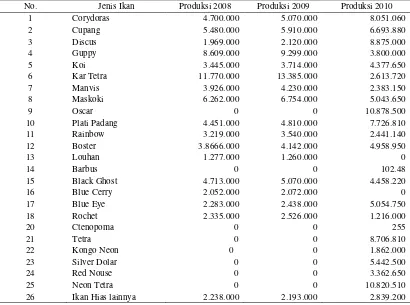 Tabel 6. Perkembangan produksi ikan hias di kabupaten bogor tahun 2008-2010 