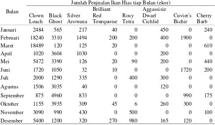 Tabel 7. Volume penjualan ikan hias tahun 2012 di PT Qian Hu Joe Aquatic Indonesia 