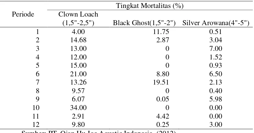 Tabel 8. Tingkat mortalitas ikan hias Black Ghost, Silver Arowana, dan Clown Loach di PT