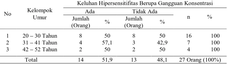 Tabel C.5. Keluhan hipersensitiftas gangguan tidur berdasarkan umur 