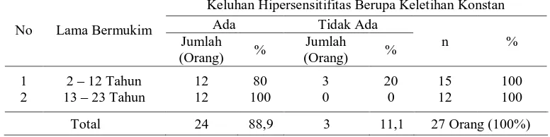 Tabel C.9. Keluhan hipersensitiftas gangguan konsentrasi berdasarkan lama bermukim  