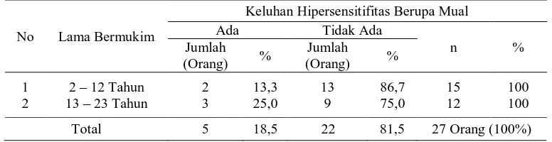 Tabel C.17. Keluhan hipersensitiftas mual berdasarkan umur  