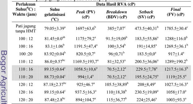 Tabel 4. Data hasil analisis karakterisik gelatinisasi pati jagung tanpa HMT dan  pati jagung HMT pada beberapa perlakuan 
