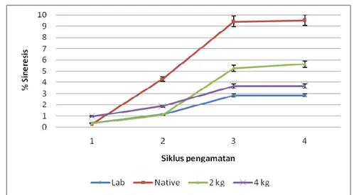 Gambar 13.  Prosentase sineresis gel pati jagung HMT skala laboratorium,  skala diperbesar (2kg dan 4kg) dan pati jagung tanpa HMT  pada 4 siklus pengamatan 