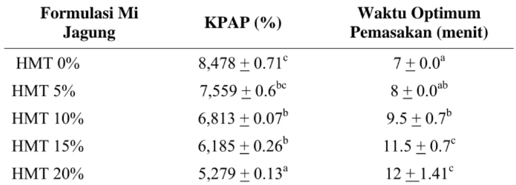 Tabel 9.  KPAP dan Waktu Optimum Pemasakan Mi Jagung   Formulasi Mi  Jagung  KPAP (%)  Waktu Optimum  Pemasakan (menit)   HMT 0% 8,478 + 0.71 c  7 + 0.0 a  HMT 5%  7,559 + 0.6 bc  8 + 0.0 ab  HMT 10%  6,813 + 0.07 b  9.5 + 0.7 b  HMT 15% 6,185 + 0.26 b  11