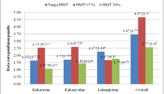 Gambar 15. Rata-rata penilaian panelis terhadap mi jagung setelah  direhidrasi formulasi tanpa HMT, formulasi HMT 15% dan  formulasi pati jagung HMT 20% berdasarkan parameter yang  diuji 