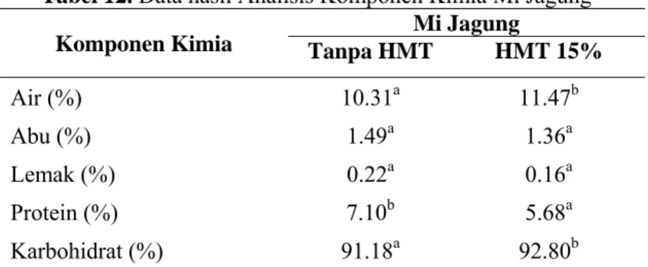 Tabel 12. Data hasil Analisis Komponen Kimia Mi Jagung  Komponen Kimia  Tanpa HMT  Mi Jagung  HMT 15% 
