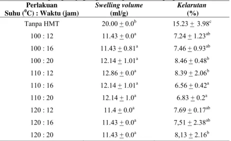 Tabel 5. Data  swelling volume  dan kelarutan pati jagung tanpa HMT 