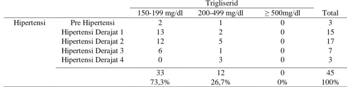 Tabel 6. Deskriptif Trigliserid  pada GGK Terhadap Derajat Hipertensi 