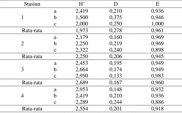 Tabel  3.  Rata-rata  Indeks  Keragaman  (H’),  Indeks  Dominasi  (D),  Indeks  Keseragaman (E) Diatom Planktonik