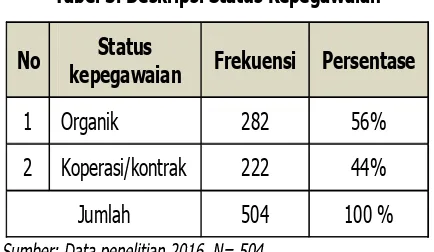 Tabel 2. Status Indeks  