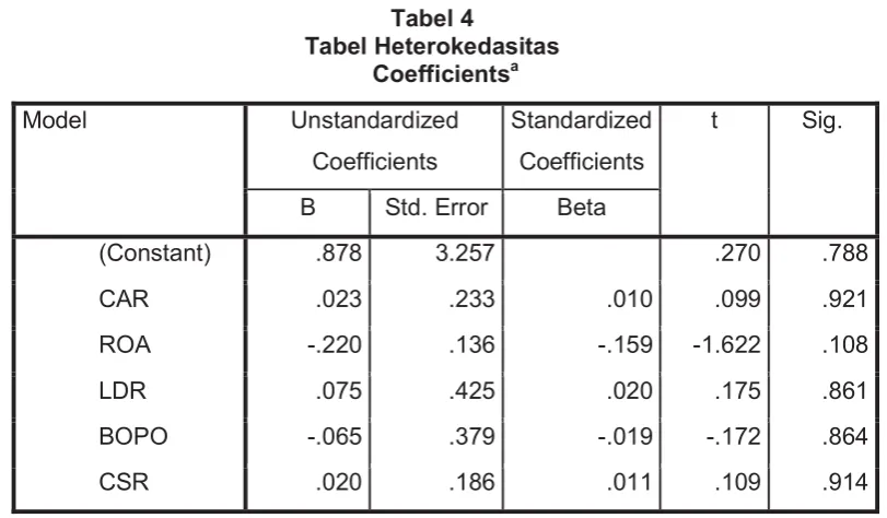 Tabel Heterokedasitas Tabel 4 a