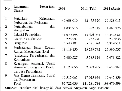 Tabel 1 Penduduk 15 Tahun Ke Atas yang Bekerja menurut Lapangan Pekerjaan Utama 2004 dan 2011 