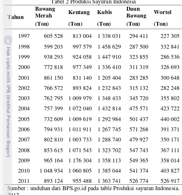 Tabel 2 Produksi Sayuran Indonesia 