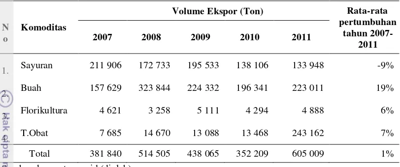 Tabel 3 Volume Ekspor Sub-Sektor Hortikultura 2007-2011 