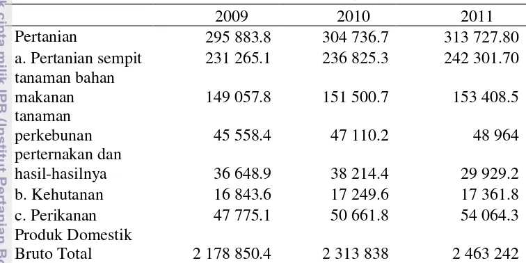 Tabel 4 Kontribusi Pertanian Indonesia 2009-2011 